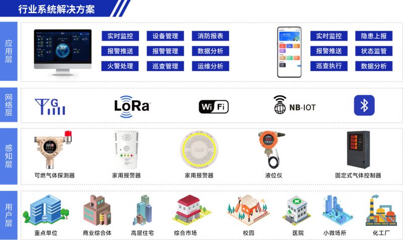 化工工業可燃、有毒有害氣體監測解決方案
